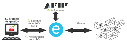 API para Desarrolladores